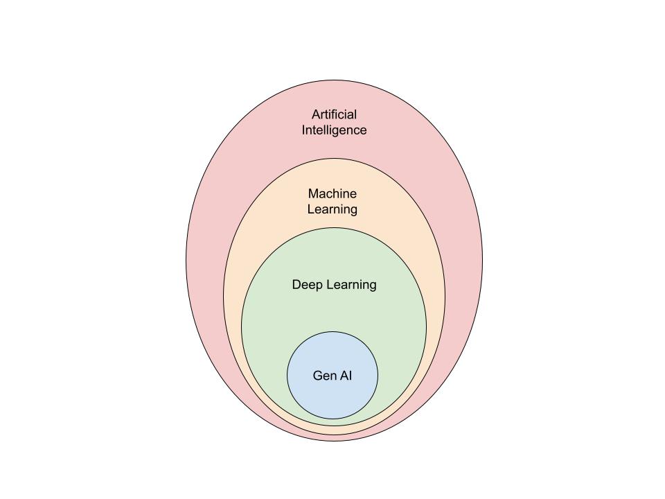 AI vs ML vs DL Venn Diagram