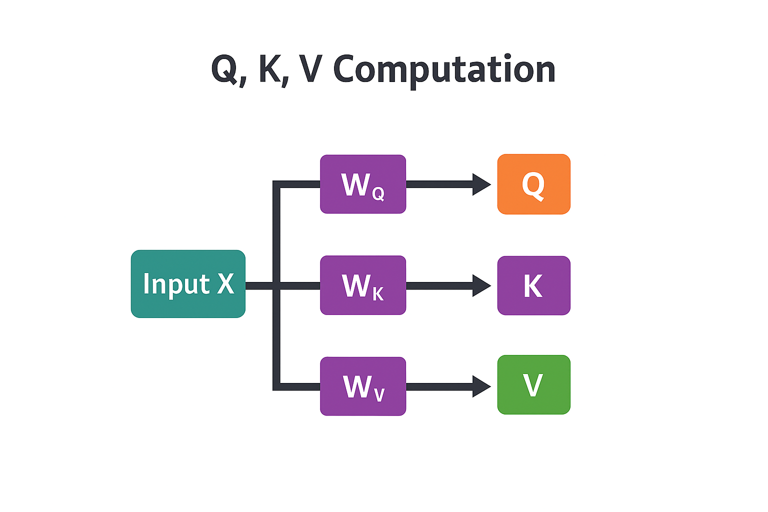 Q, K, V Computation