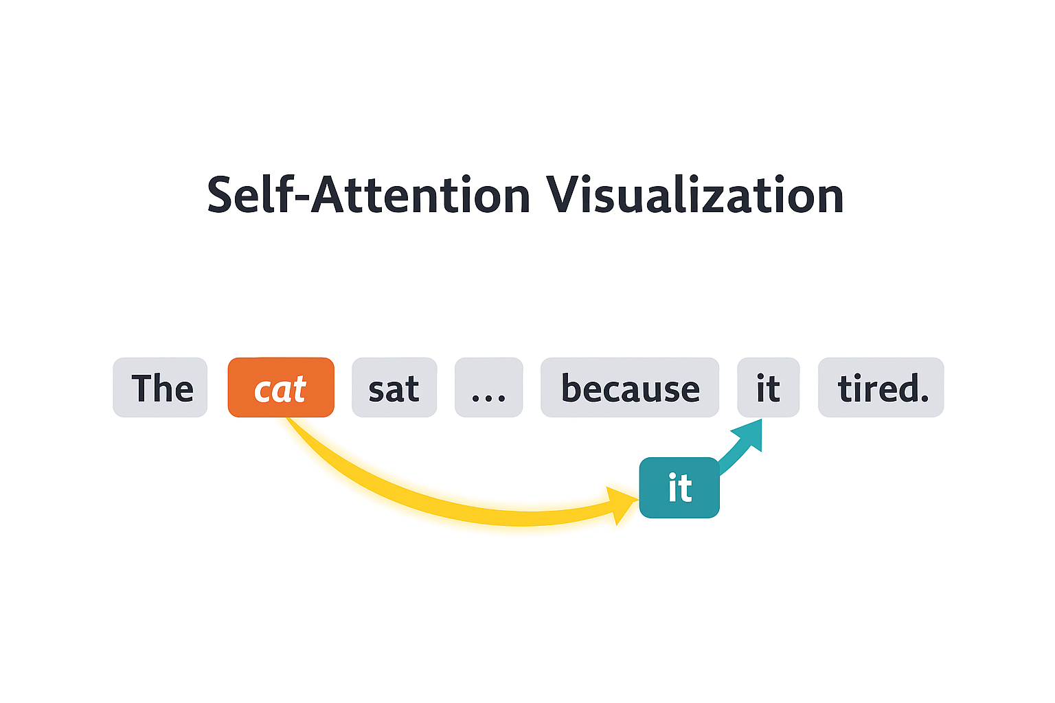 Self-Attention Visualization