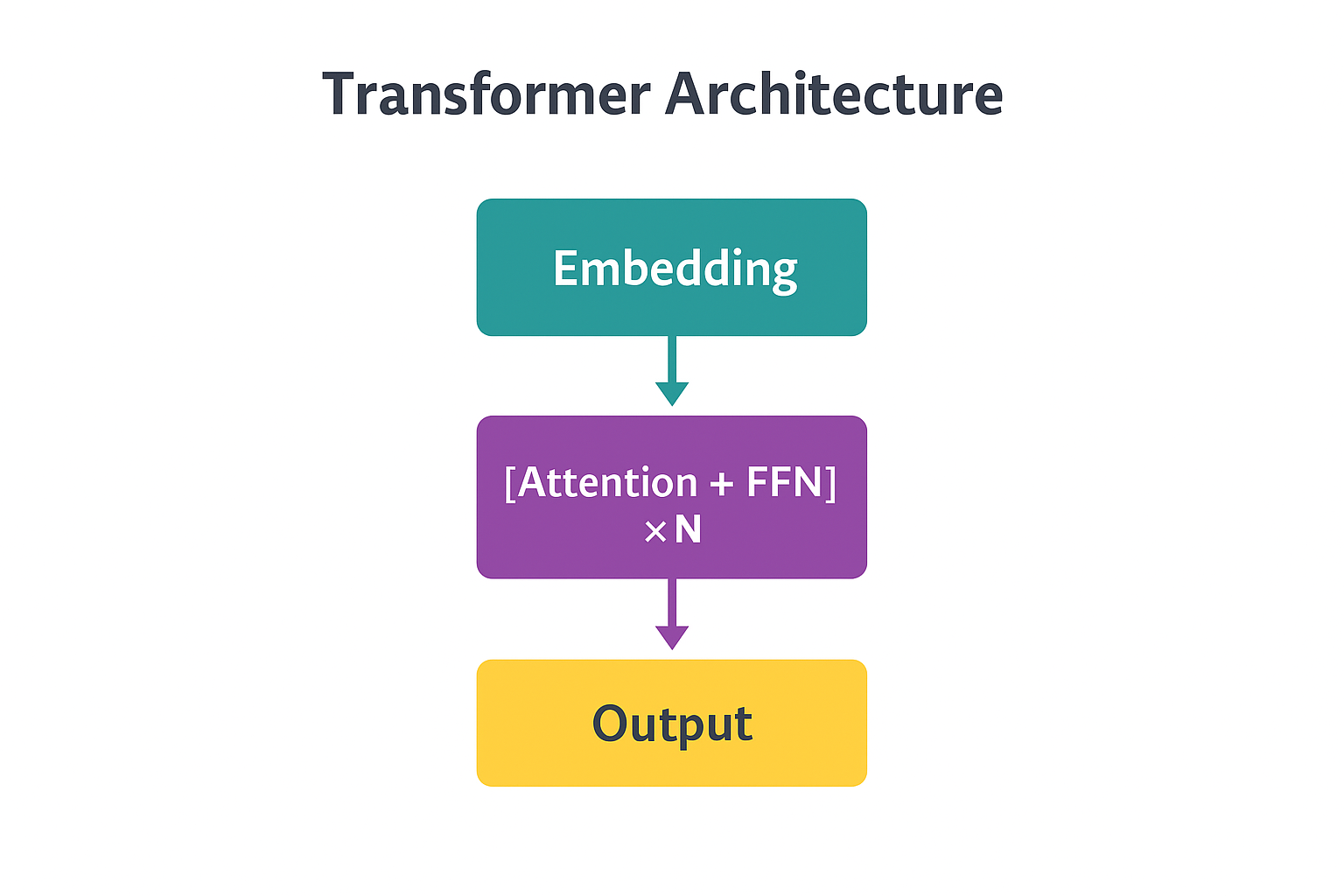 Transformer Architecture